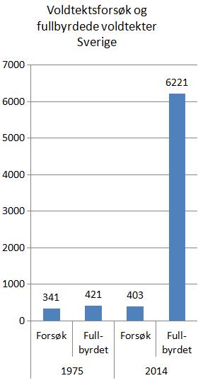 Mer beslutsamma våldtäktsmän?&nbsp;<span>(+)</span>